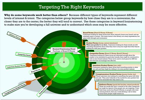 Be Smart With Keywords